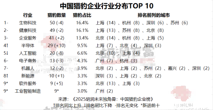 胡润“猎豹”企业榜出炉，两家甬企入围